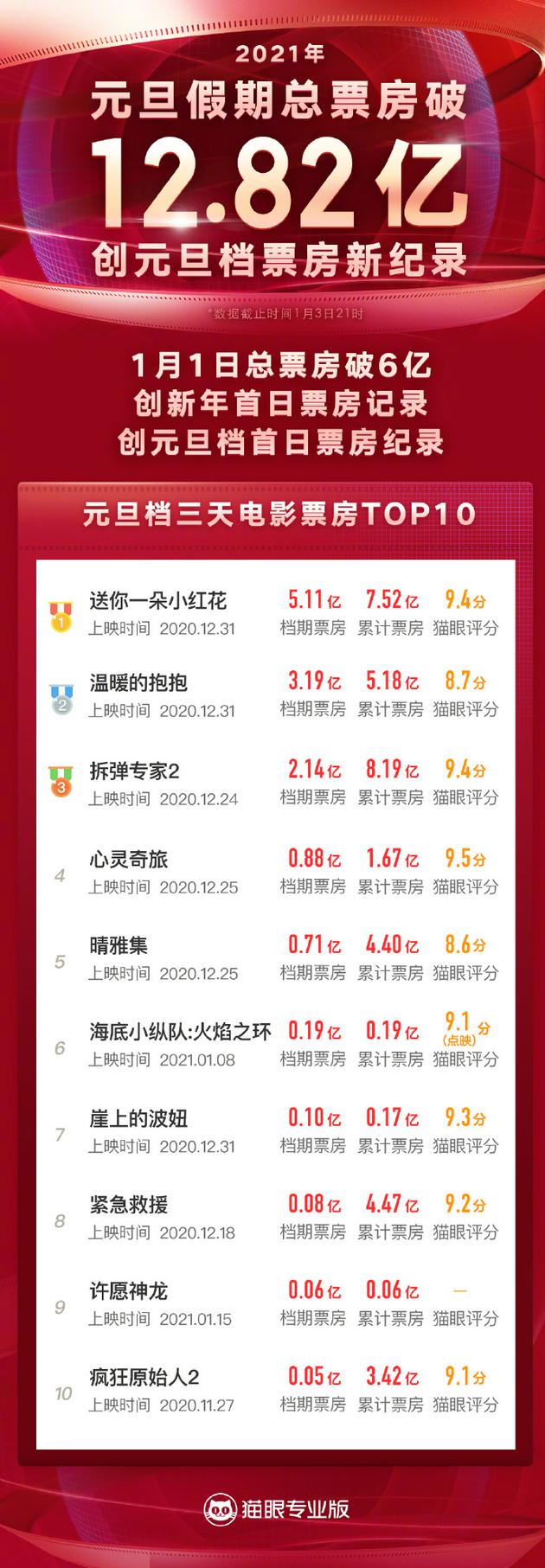 2021元旦假期票房12.82亿