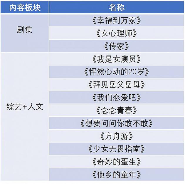 优酷2021片单中女性题材的项目