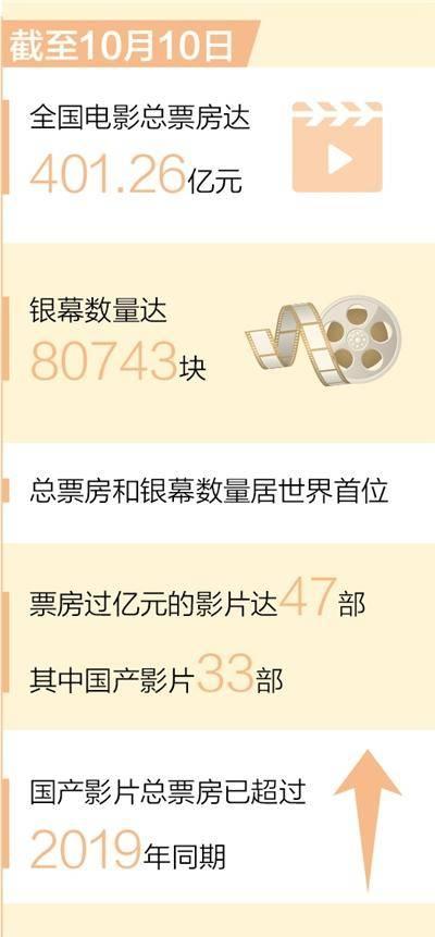 全国电影总票房已超400亿元