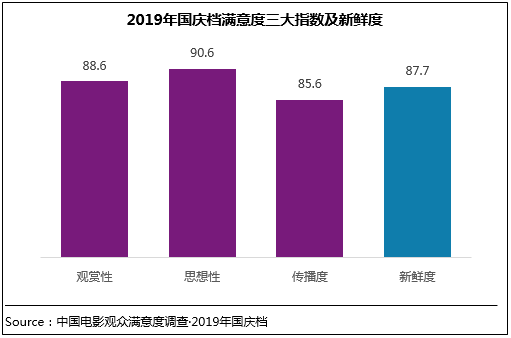 2019年国庆档电影满意度88.6分 创档期满意度纪录