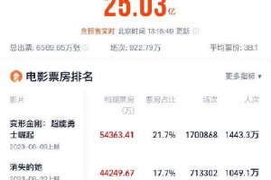 2023暑期档总票房破25亿 《消失的她》暂列第二封面图