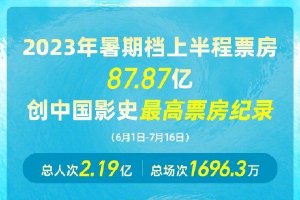 2023暑期档上半程票房破纪录 《消失的她》领跑封面图