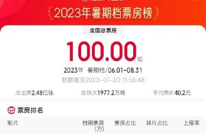 2023暑期档票房破100亿 《消失的她》暂列第一封面图