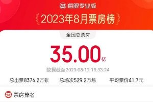 2023年8月总票房破35亿 《孤注一掷》暂列第一封面图