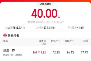 2023年8月总票房破40亿 《孤注一掷》领跑封面图