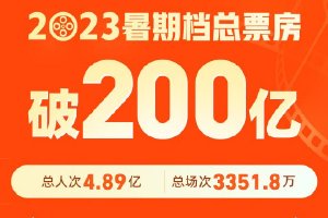 2023暑期档总票房破200亿 《消失的她》暂列第一封面图
