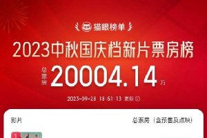 2023国庆档新片总票房破2亿 《前任4》暂列第一封面图