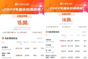 2023国庆档总票房破15亿超去年 《坚如磐石》领跑封面图