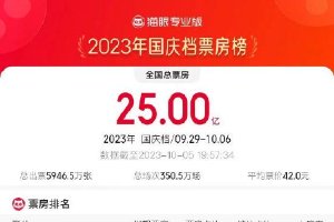 2023国庆档总票房破25亿 《坚如磐石》暂时领跑封面图