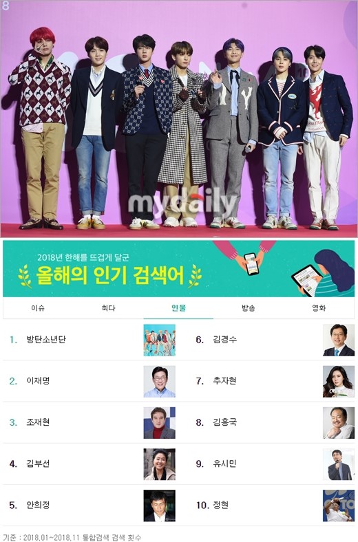 防弹少年团夺得了2018年韩国搜索榜人物部分的第别名