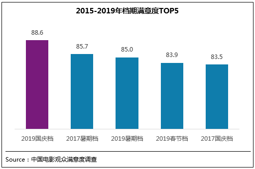 2019年国庆档电影满意度88.6分 创档期满意度纪录