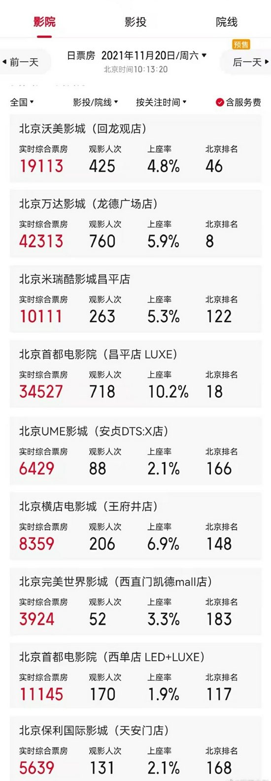 北京东城西城昌平区影院今起恢复营业