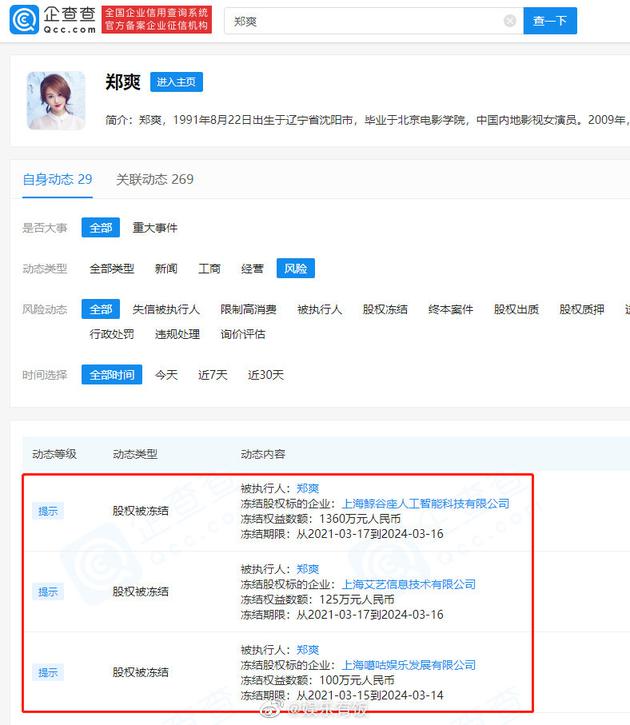 郑爽连续新增股权冻结信息 目前累计冻结1585万