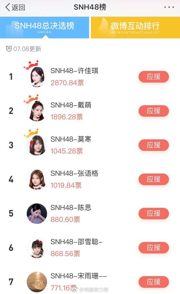 SNH48总决选中报微博人气揭晓