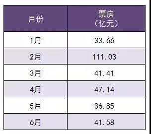 2019年上半年月度市场票房信息