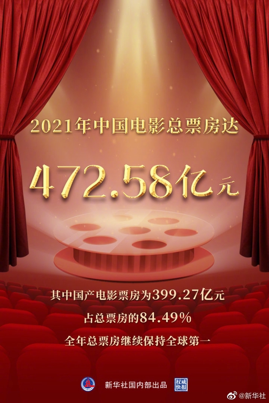 2021年中国电影总票房472.58亿 继续保持全球第一