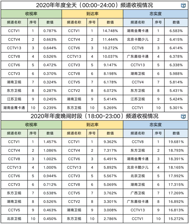 数据来源：中国视听大数据