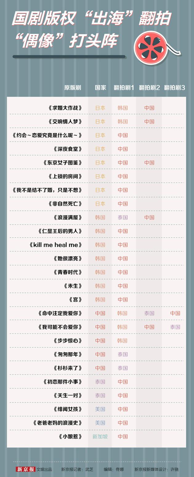 翻拍剧总结