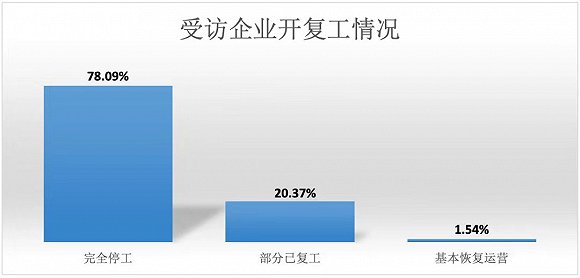 影视业开启自救：复工不拍大场面 积压剧红利难说