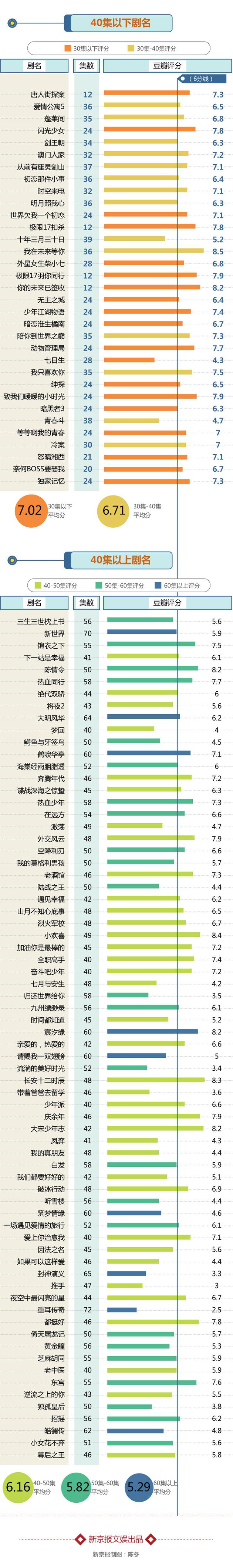国产剧集数越多口碑越差?说注水也不为过