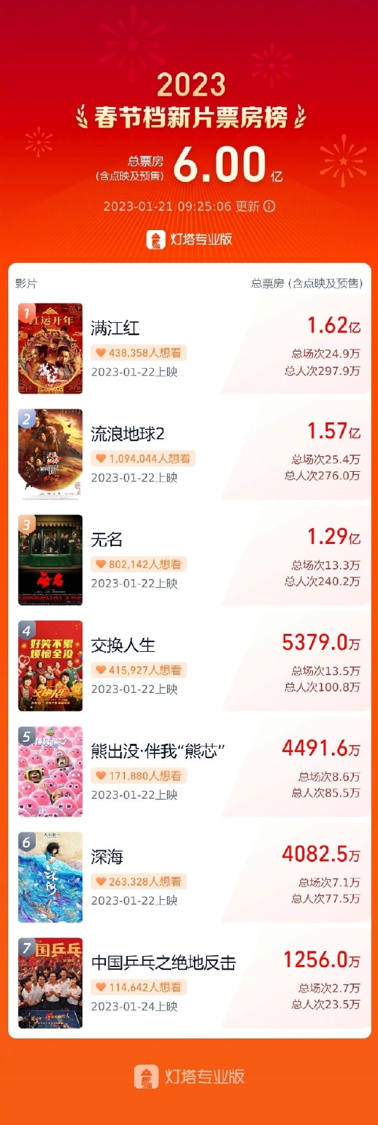 兔年春节档新片预售票房破6亿 《满江红》居榜首