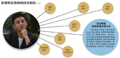 黄晓明投资版图揭秘