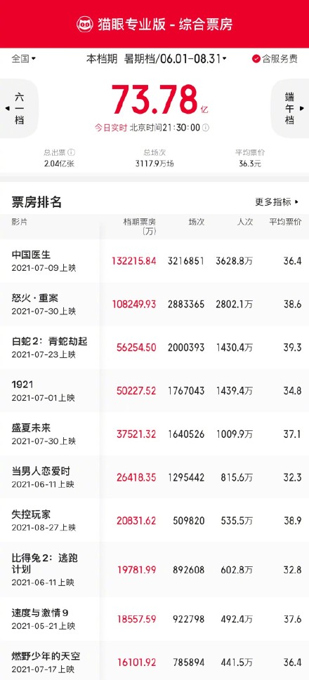 暑期档总票房73.78亿