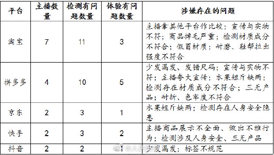 浙江消保委：今年双十一近三成带货主播涉违规