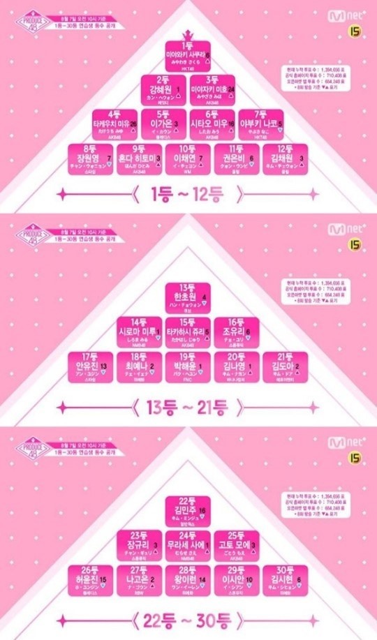 produce48公布最新排名宫胁咲良重夺第一名