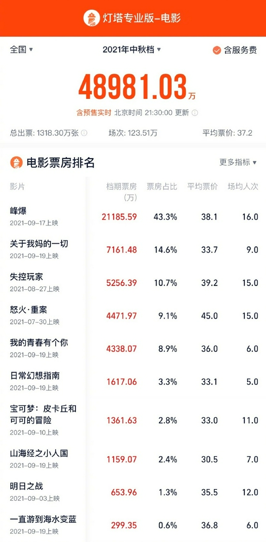 中秋档电影总票房4.9亿 《峰爆》2.12亿领跑