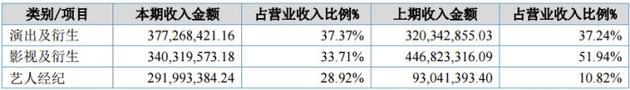 2018年营收构成图