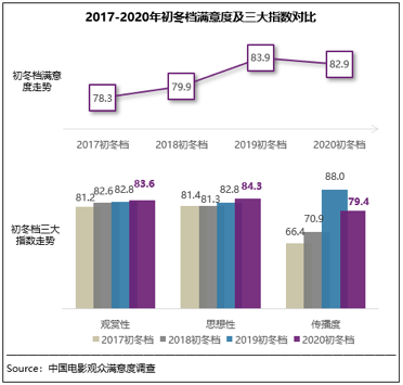 2020初冬档:《金刚川》《掬水月在手》满意度领先