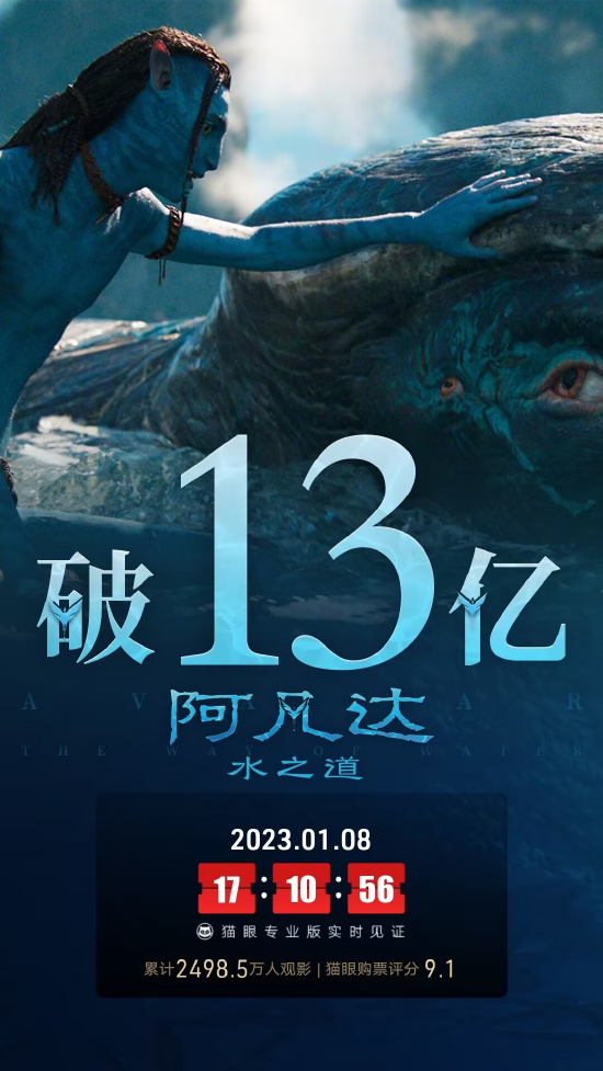 《阿凡达2》中国内地上映第24天票房突破13亿元