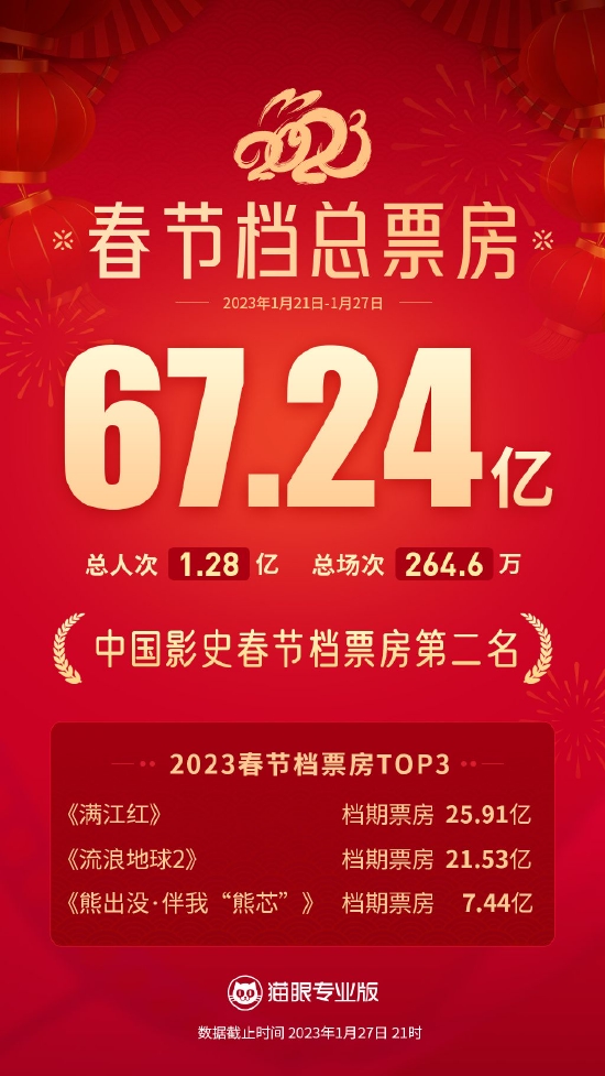 2023年春节档期总票房67.24亿