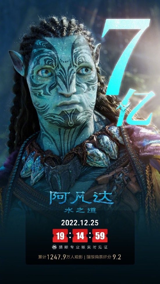 《阿凡达:水之说念》中国内地票房破7亿元