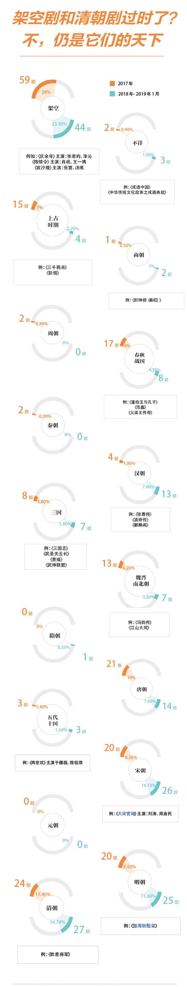 架空剧、清朝剧