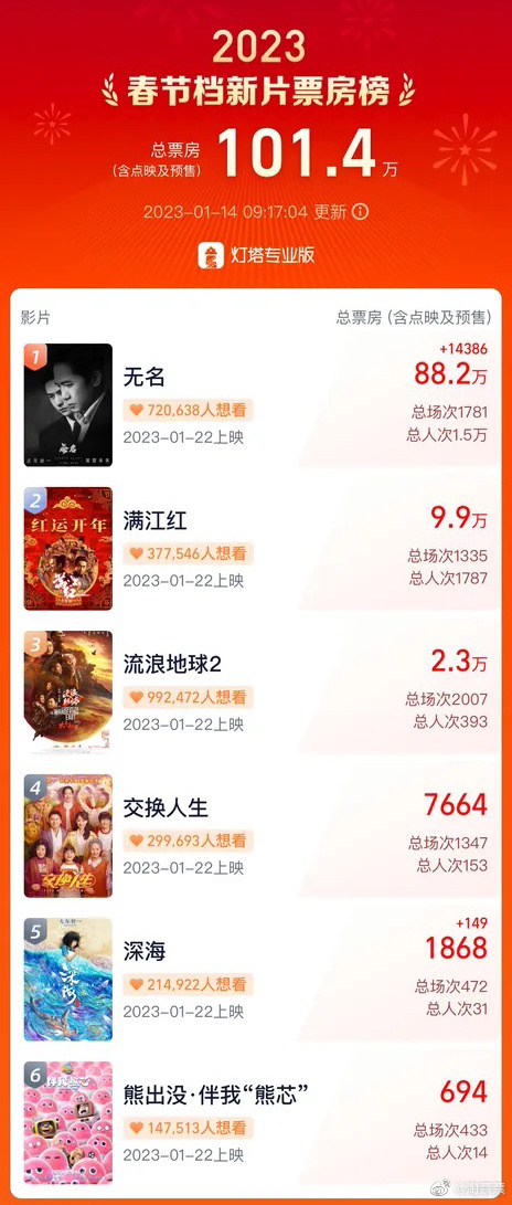 春节档预售票房破100万 《无名》88.2万领跑