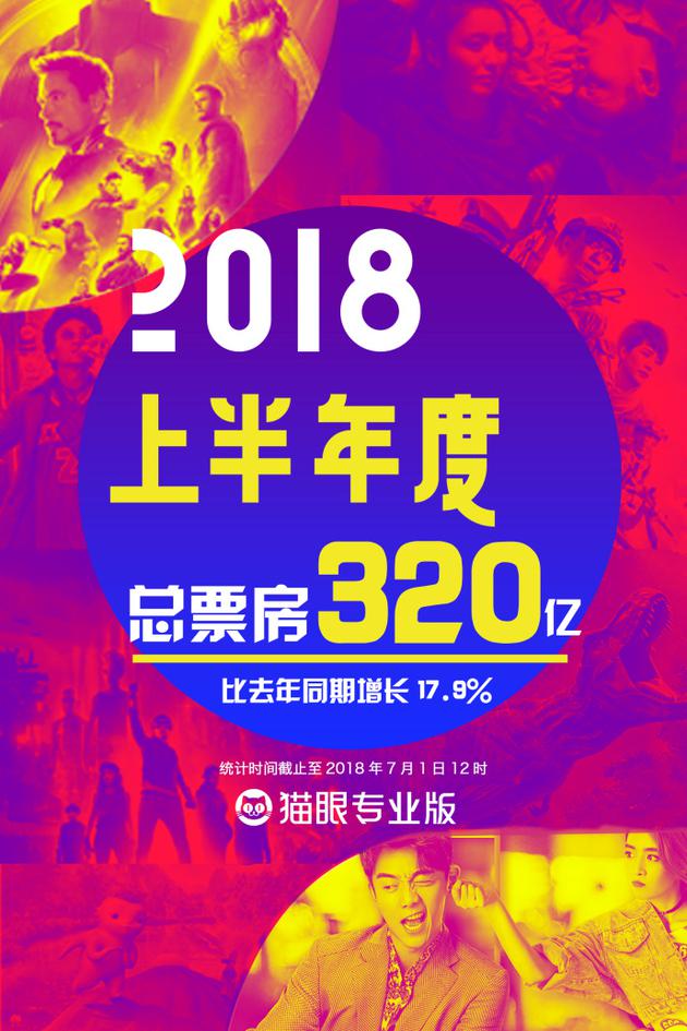 2018上半年度内地总票房