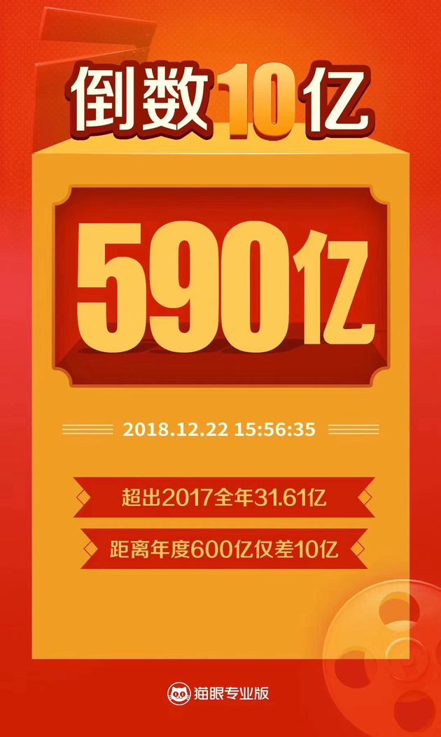 2018中国电影票房达到590亿