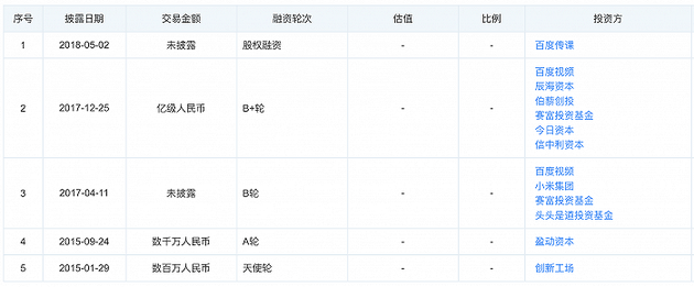 人人视频融资历程，数据来源：天眼查