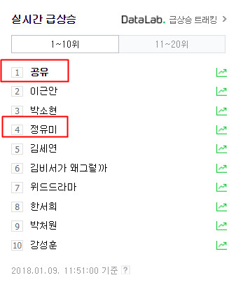 孔刘和郑有美登上NAVER热搜。