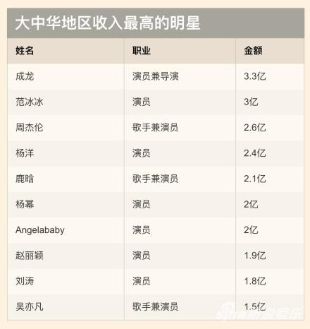 明星片酬代言费飙升