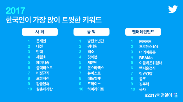 “2017年韩国推特最热话题”排行榜