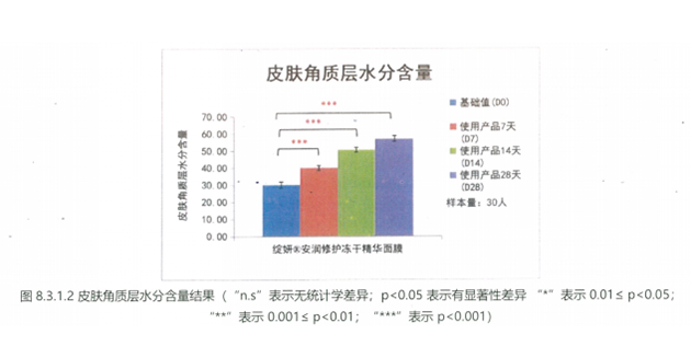 绽妍冻干面膜长效保湿第三方检测数据