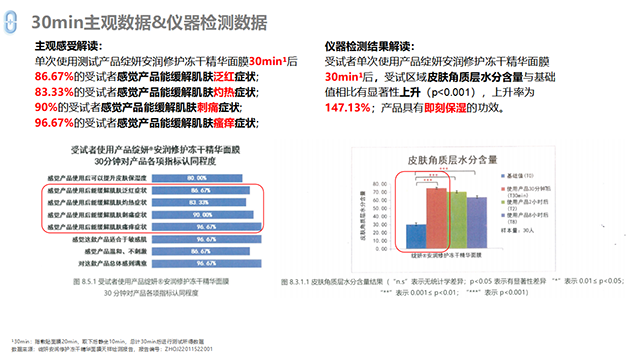 绽妍安润修护冻干精华面膜第三方检测报告