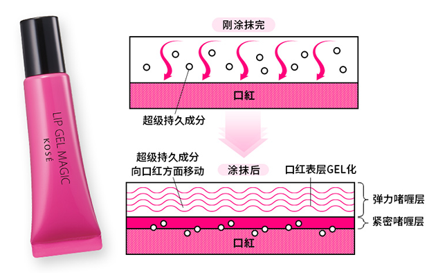 KOSE 魔法口红雨衣