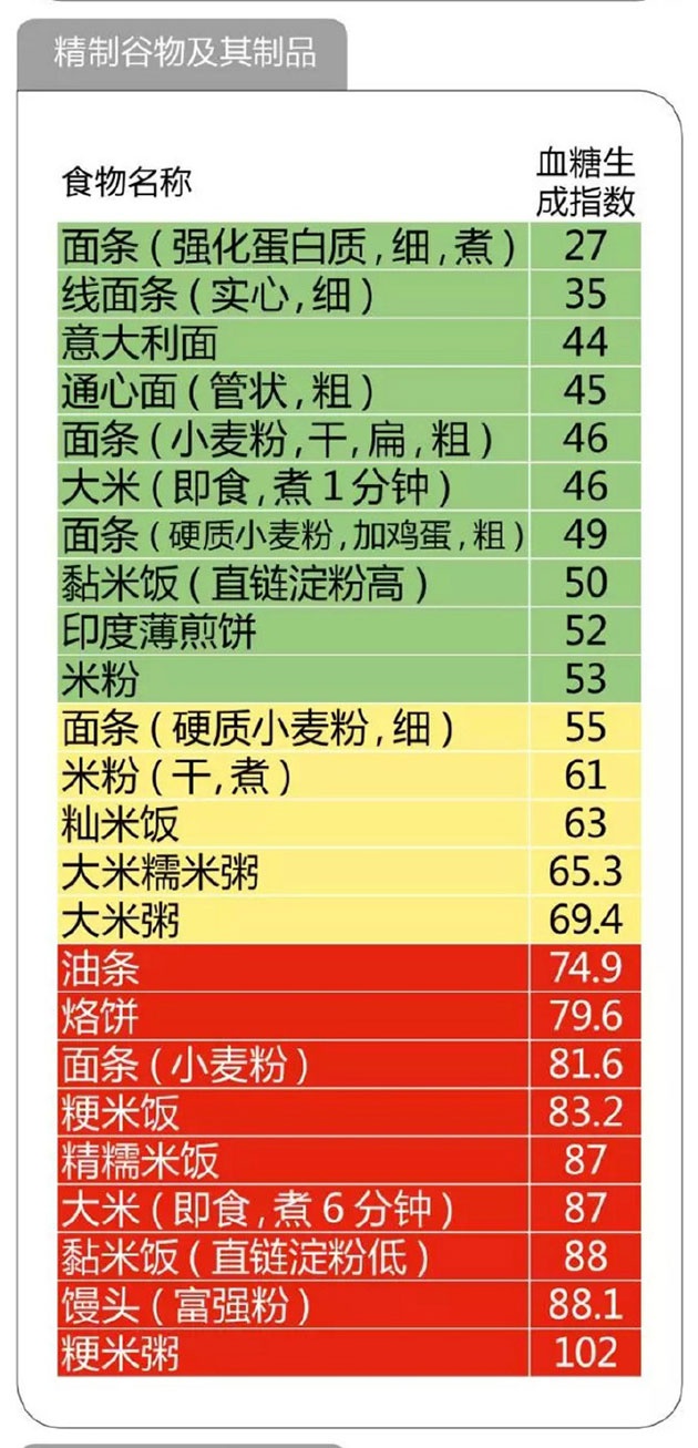 精致谷物升糖指数GI表 图片来源：@健康时报 微博