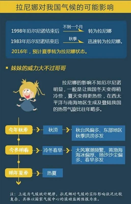 拉尼娜对气候的影响