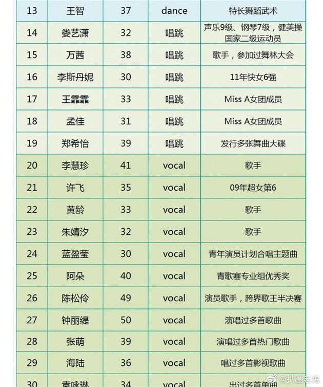 《乘风破浪的姐姐》初选名单网传曝光(图片来自微博)