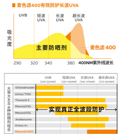 麦色滤400领衔8重防护力，高效防御超长波UVA，全波段严防紫外线